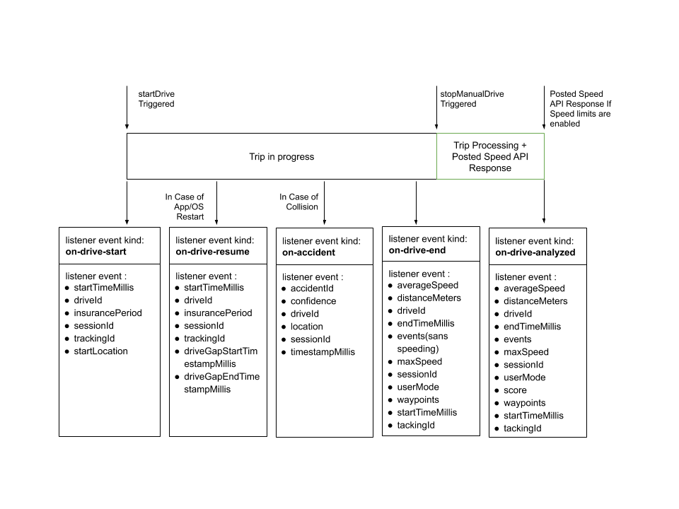 Manual Trip Lifecycle for the Zendrive SDK alt text